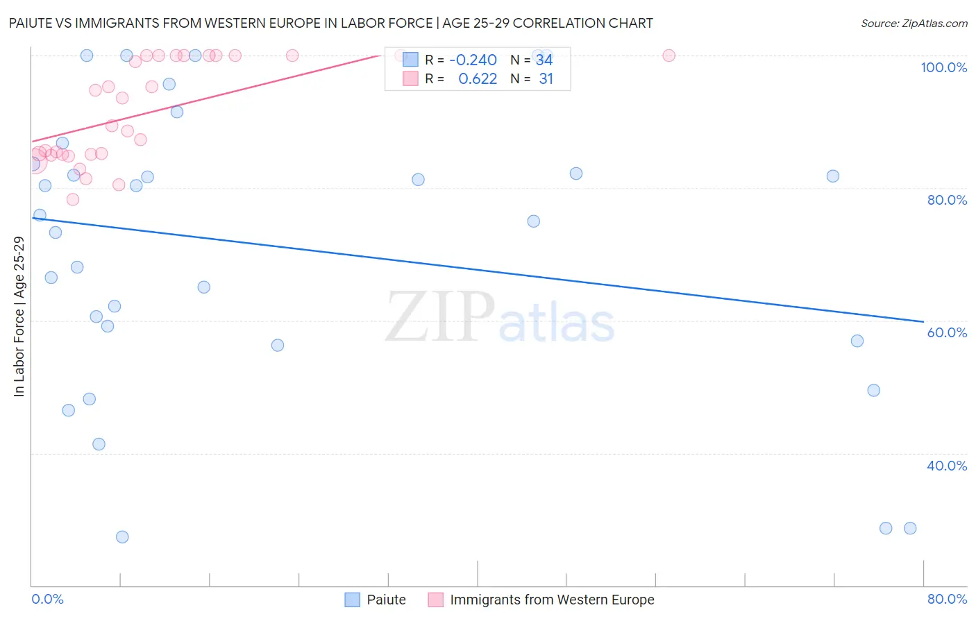 Paiute vs Immigrants from Western Europe In Labor Force | Age 25-29