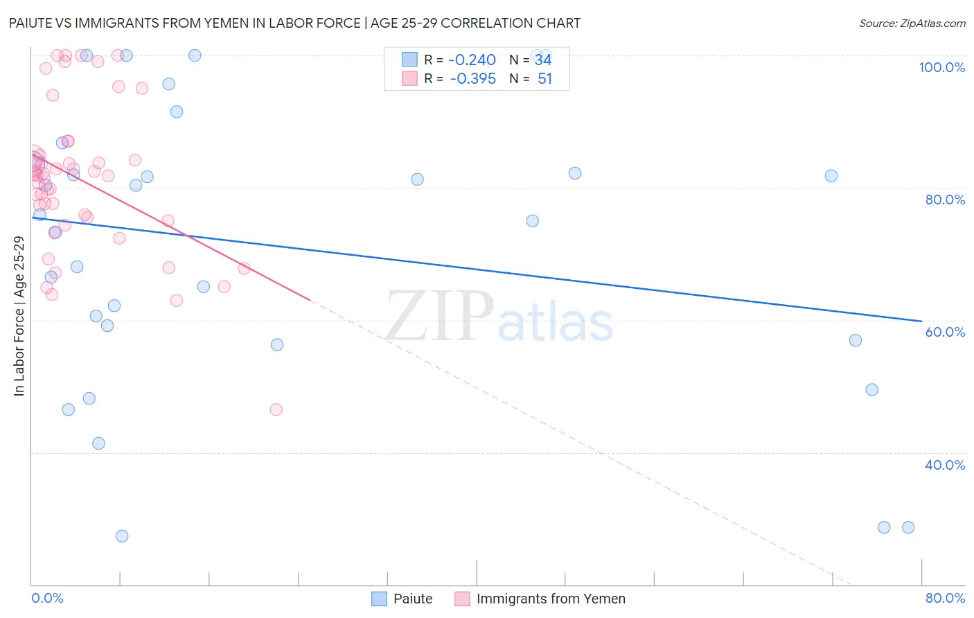 Paiute vs Immigrants from Yemen In Labor Force | Age 25-29