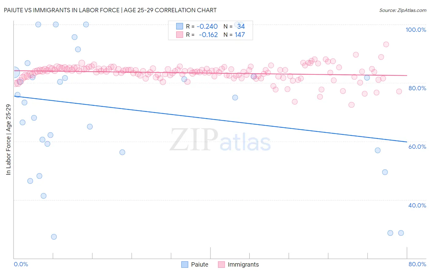 Paiute vs Immigrants In Labor Force | Age 25-29