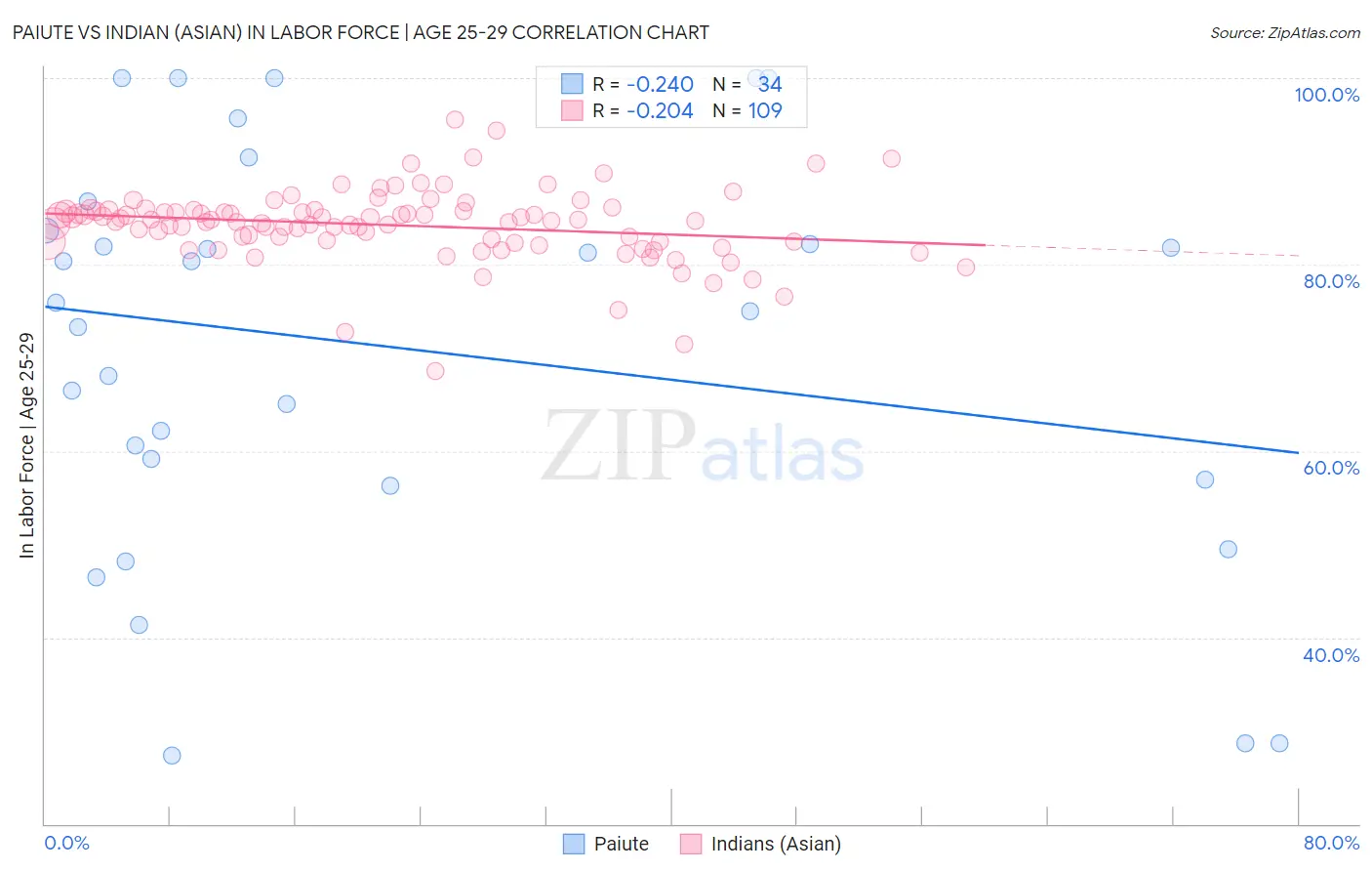 Paiute vs Indian (Asian) In Labor Force | Age 25-29