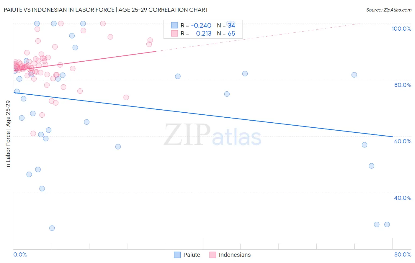 Paiute vs Indonesian In Labor Force | Age 25-29