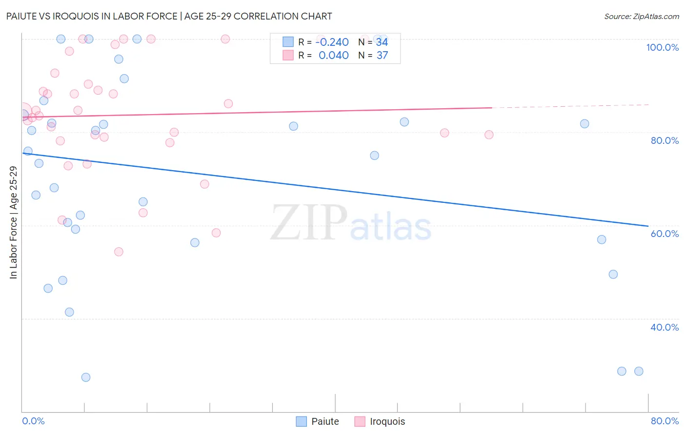 Paiute vs Iroquois In Labor Force | Age 25-29