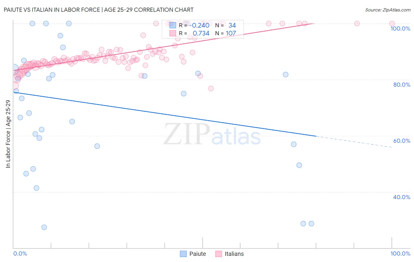 Paiute vs Italian In Labor Force | Age 25-29