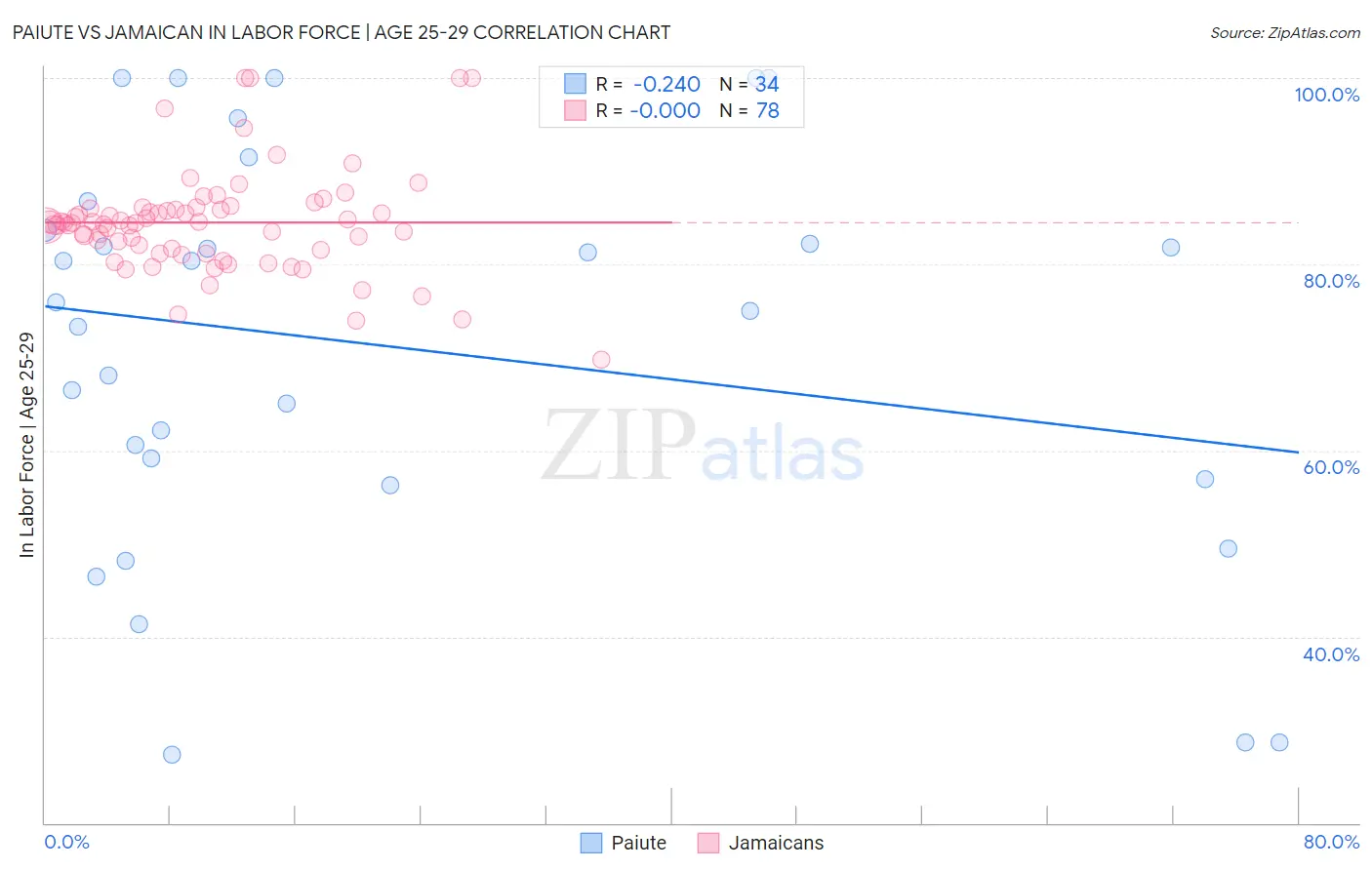 Paiute vs Jamaican In Labor Force | Age 25-29