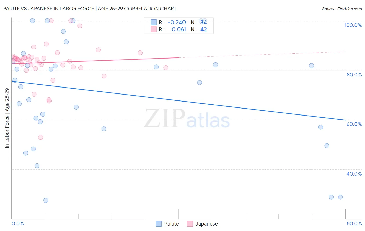 Paiute vs Japanese In Labor Force | Age 25-29