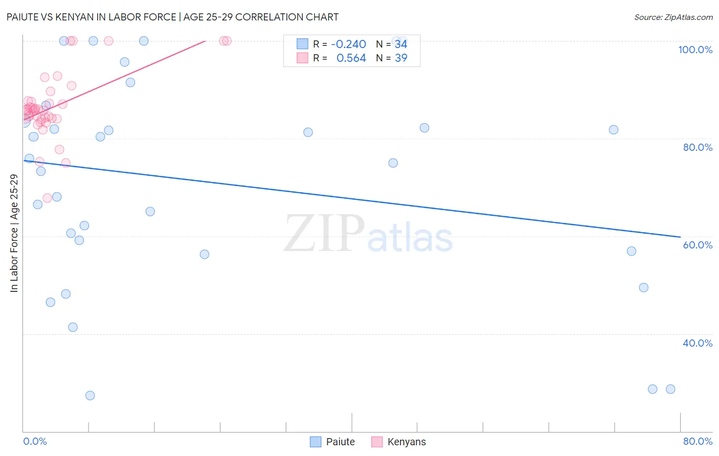 Paiute vs Kenyan In Labor Force | Age 25-29