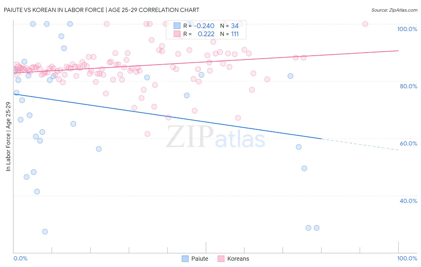 Paiute vs Korean In Labor Force | Age 25-29