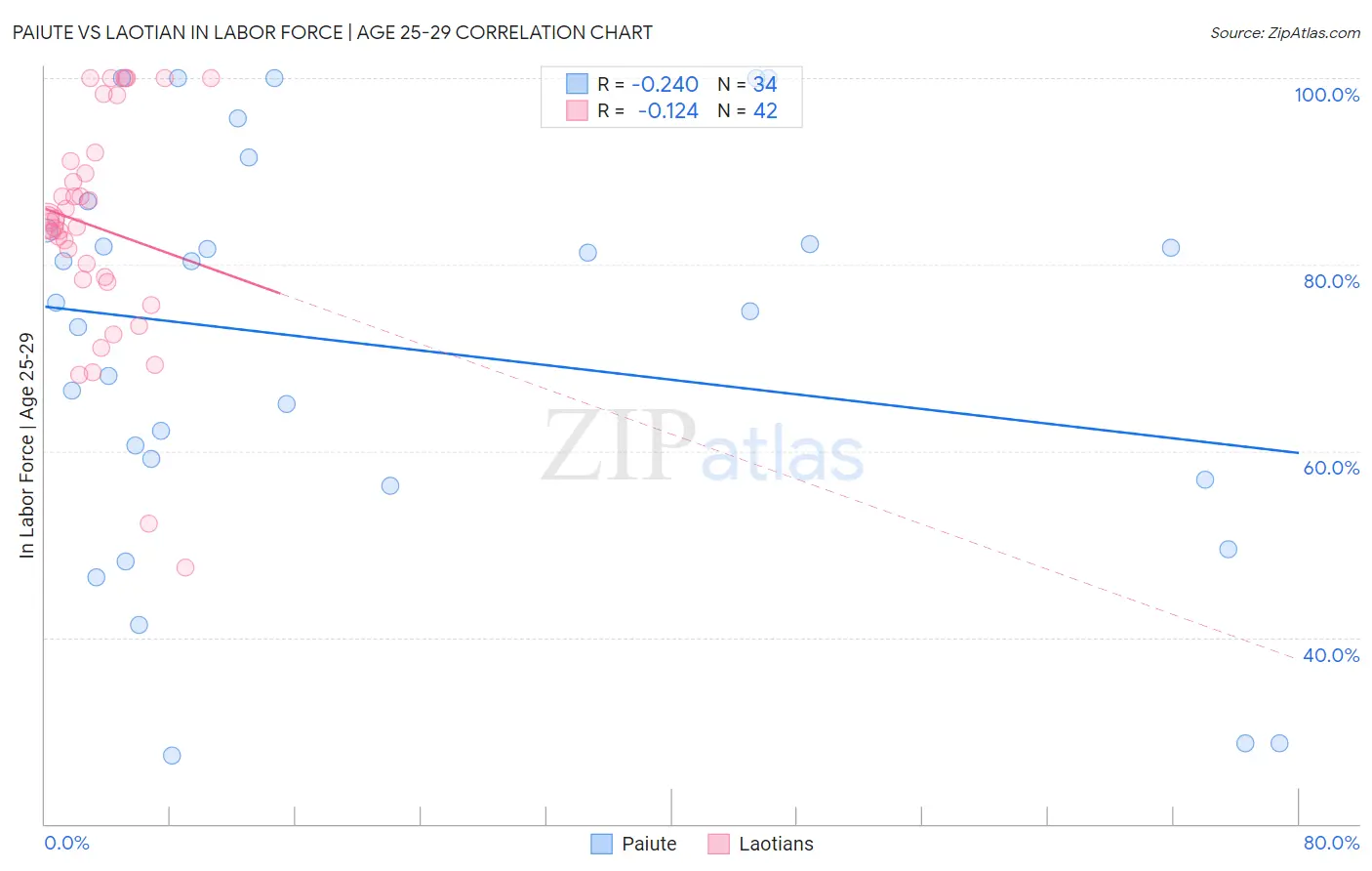 Paiute vs Laotian In Labor Force | Age 25-29