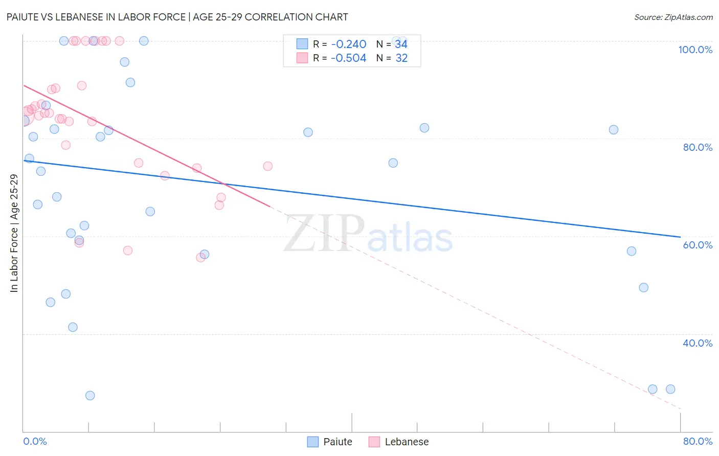 Paiute vs Lebanese In Labor Force | Age 25-29