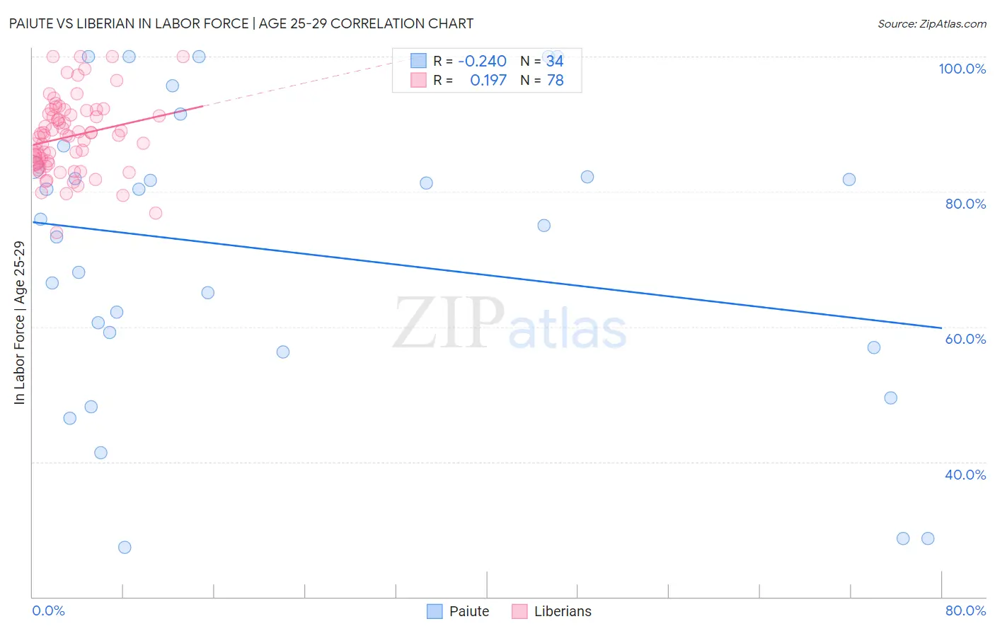 Paiute vs Liberian In Labor Force | Age 25-29