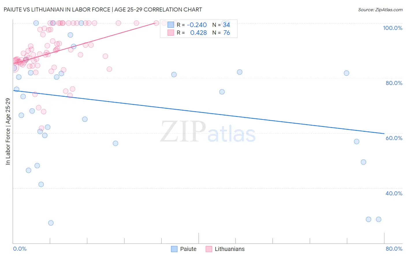 Paiute vs Lithuanian In Labor Force | Age 25-29