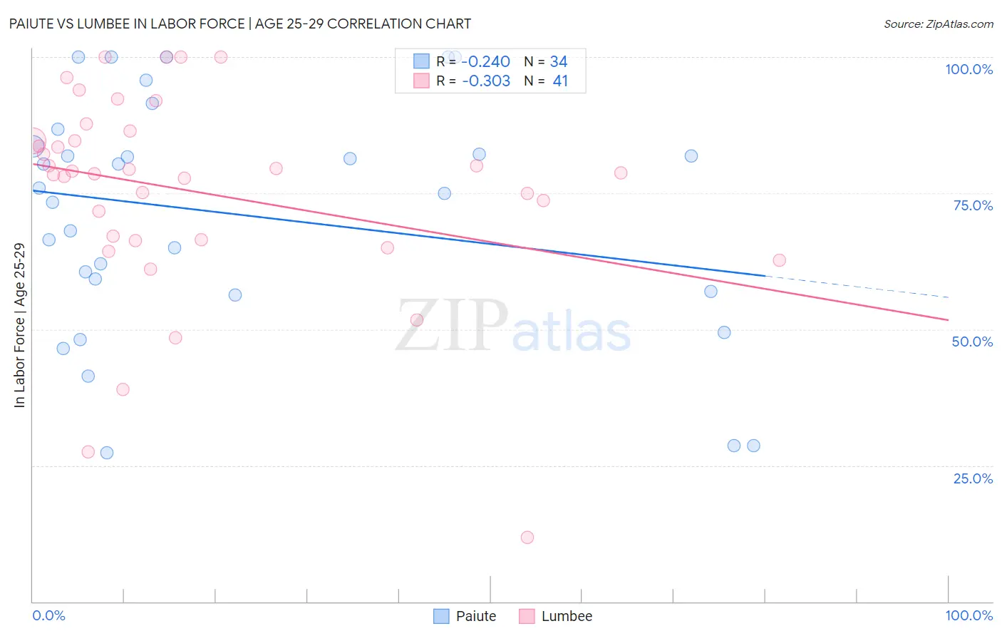 Paiute vs Lumbee In Labor Force | Age 25-29