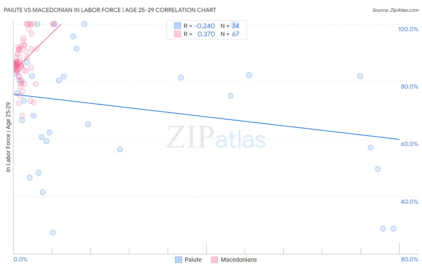 Paiute vs Macedonian In Labor Force | Age 25-29