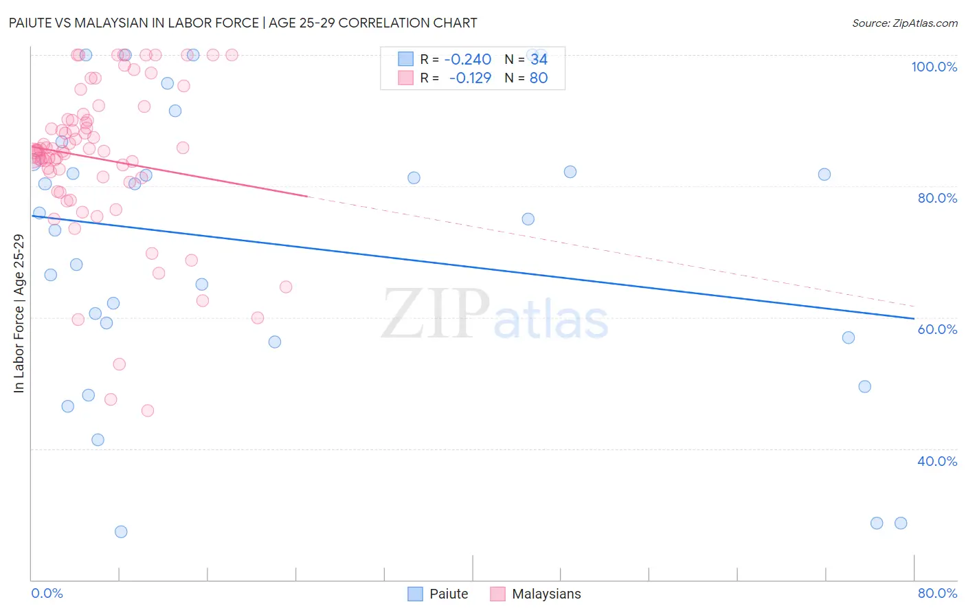 Paiute vs Malaysian In Labor Force | Age 25-29