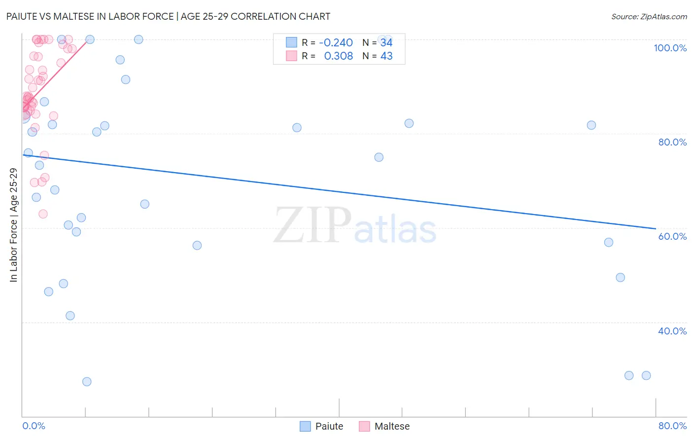 Paiute vs Maltese In Labor Force | Age 25-29