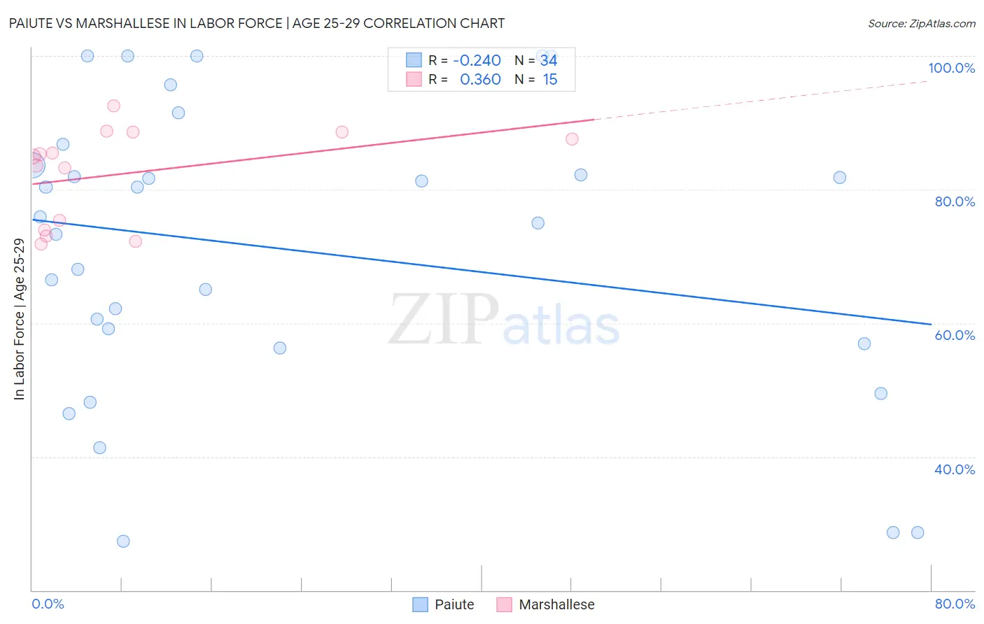 Paiute vs Marshallese In Labor Force | Age 25-29