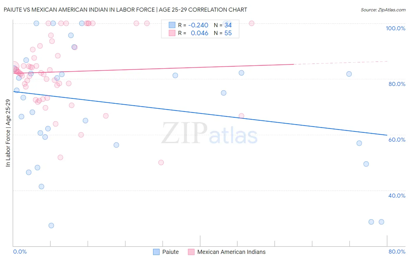 Paiute vs Mexican American Indian In Labor Force | Age 25-29