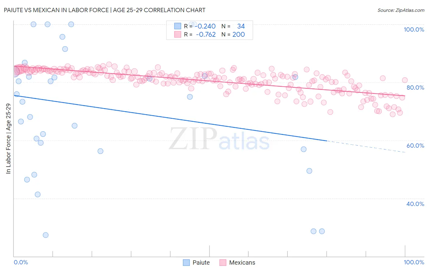 Paiute vs Mexican In Labor Force | Age 25-29