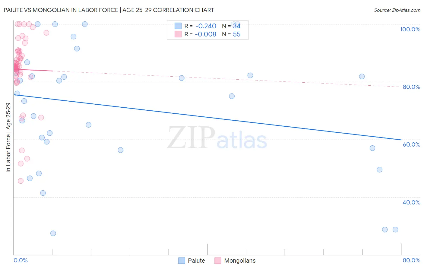 Paiute vs Mongolian In Labor Force | Age 25-29