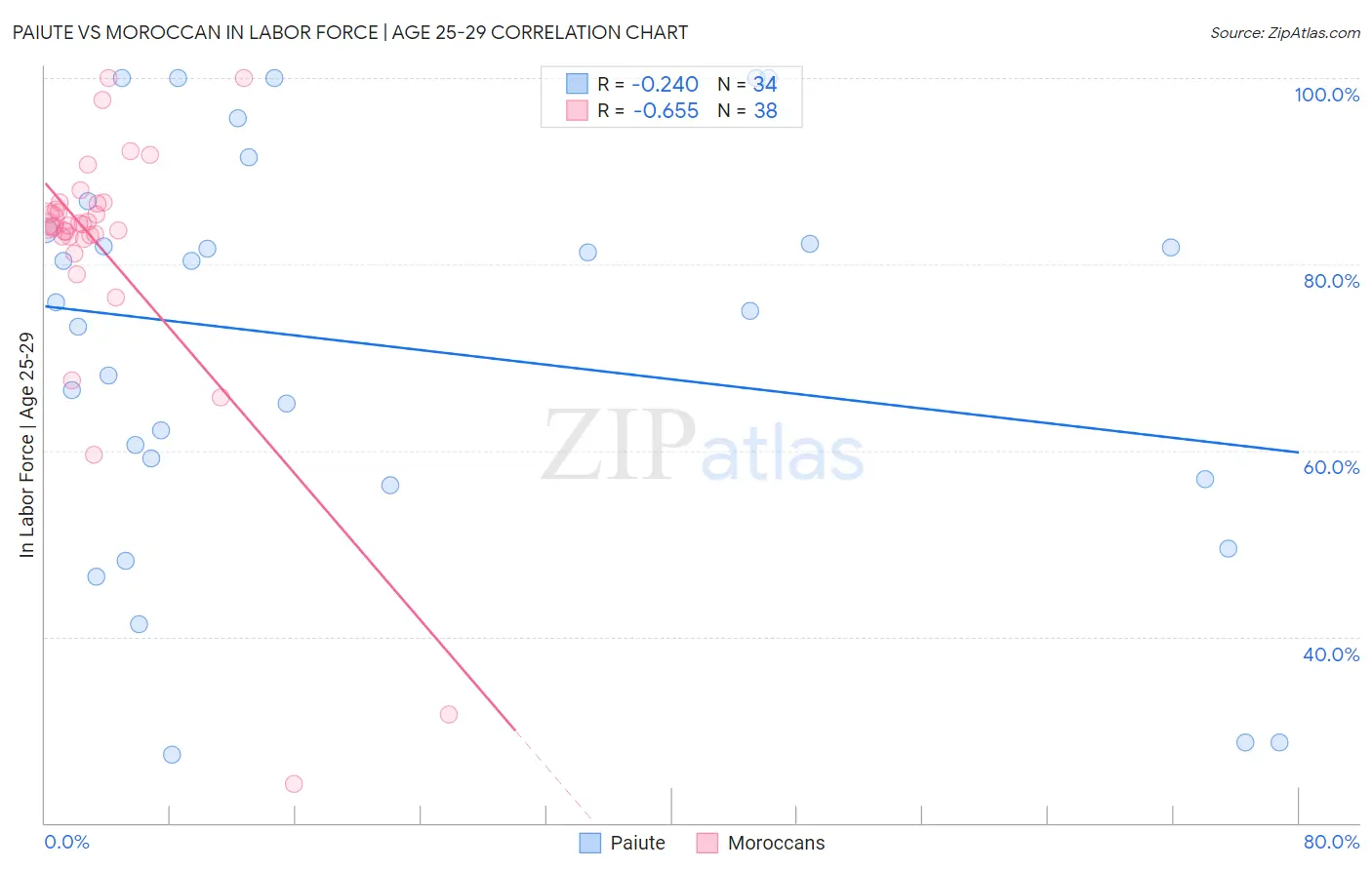 Paiute vs Moroccan In Labor Force | Age 25-29