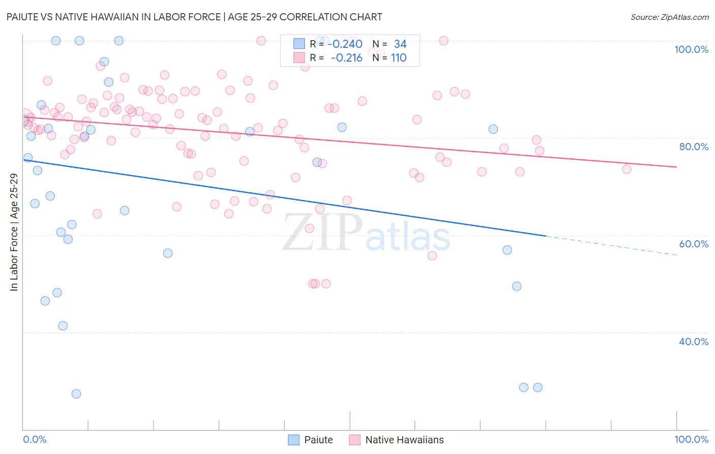 Paiute vs Native Hawaiian In Labor Force | Age 25-29