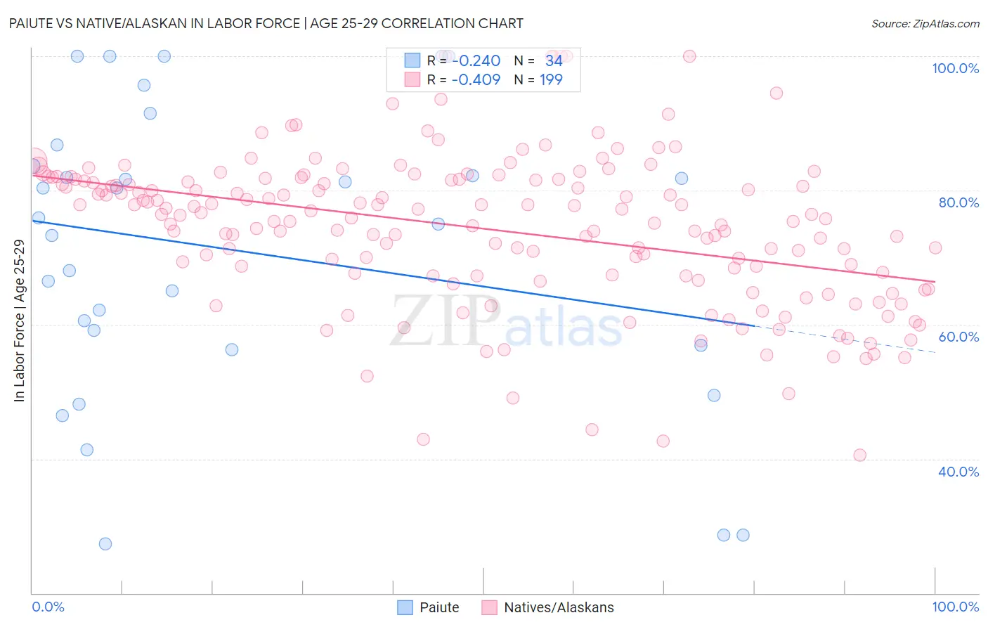 Paiute vs Native/Alaskan In Labor Force | Age 25-29