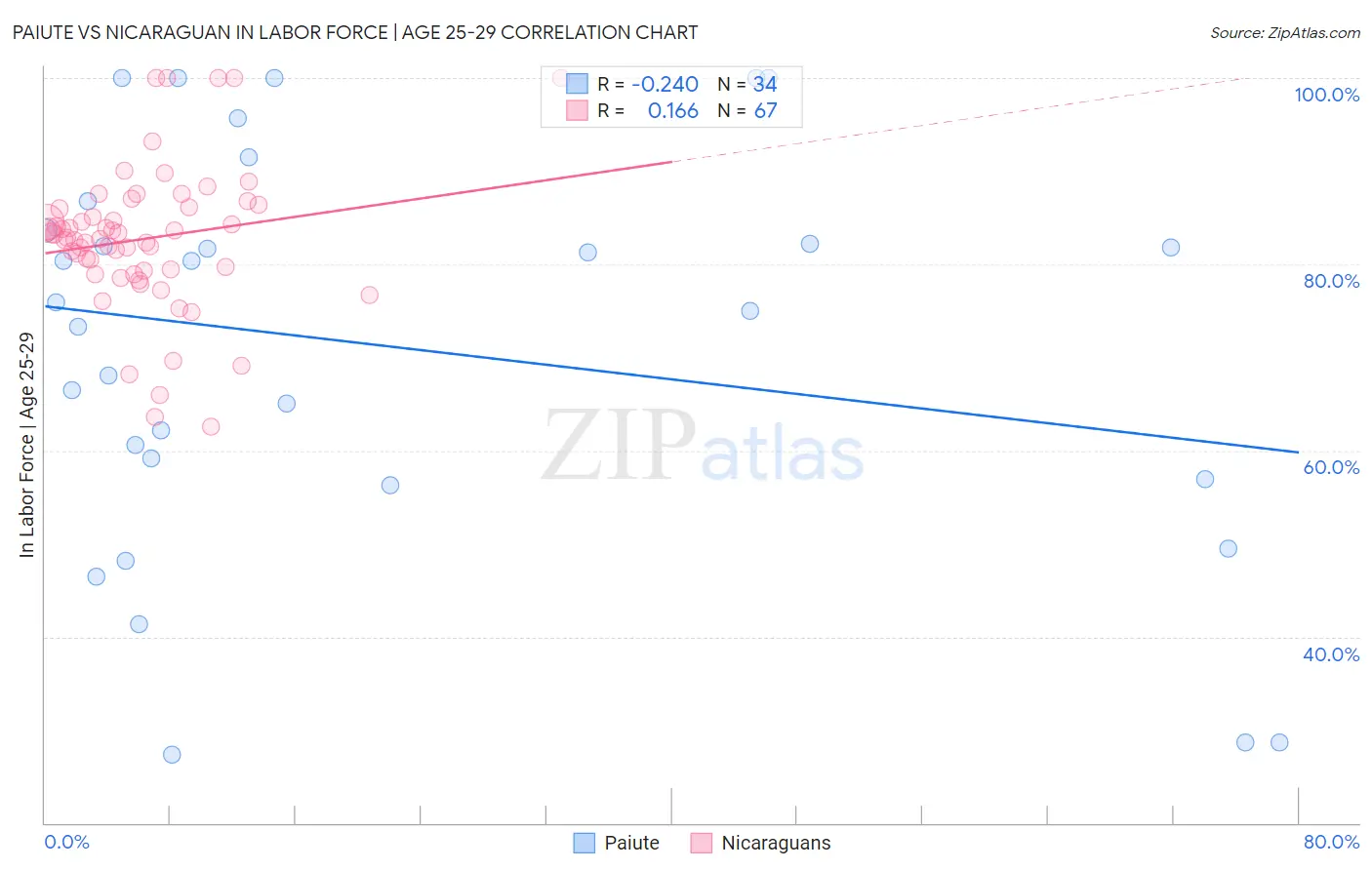 Paiute vs Nicaraguan In Labor Force | Age 25-29