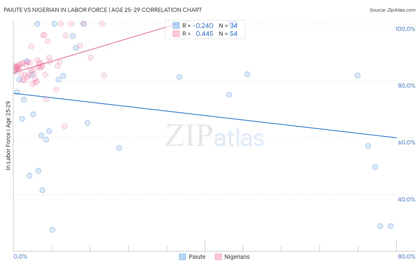 Paiute vs Nigerian In Labor Force | Age 25-29