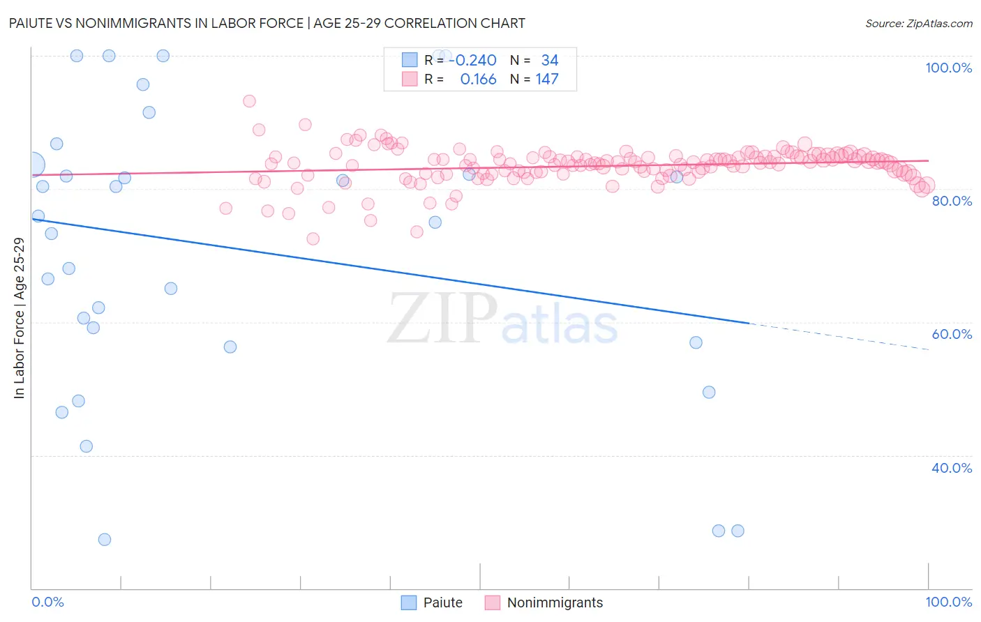 Paiute vs Nonimmigrants In Labor Force | Age 25-29