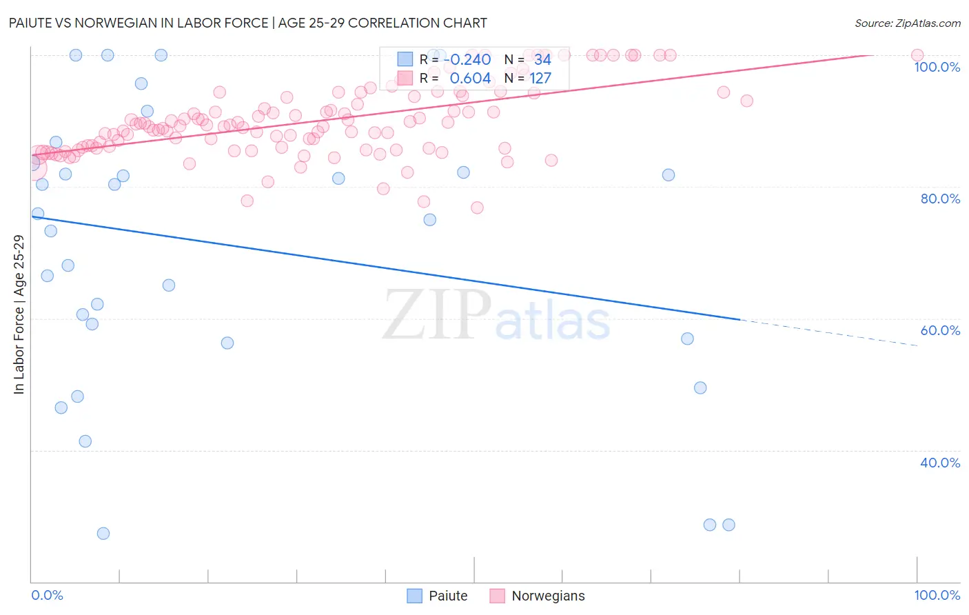 Paiute vs Norwegian In Labor Force | Age 25-29