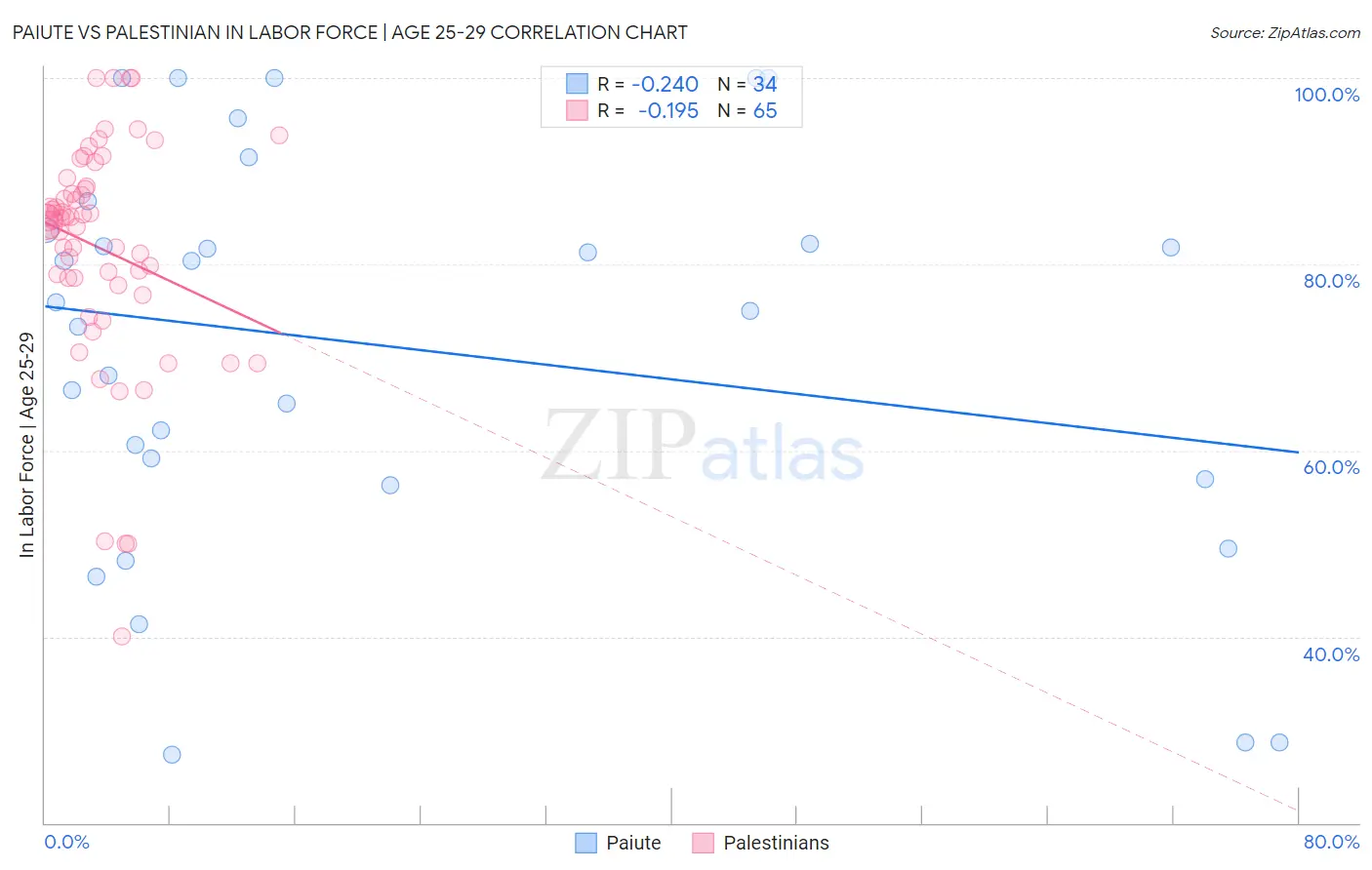 Paiute vs Palestinian In Labor Force | Age 25-29