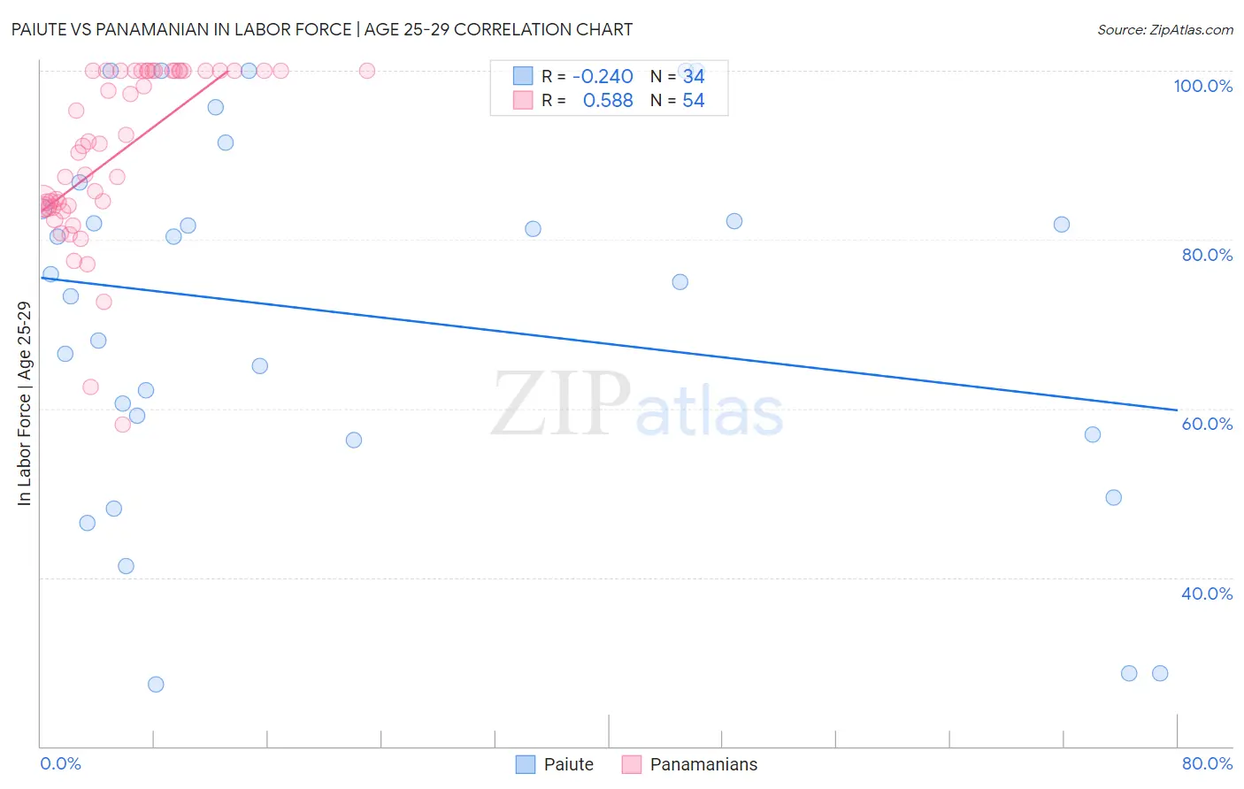 Paiute vs Panamanian In Labor Force | Age 25-29