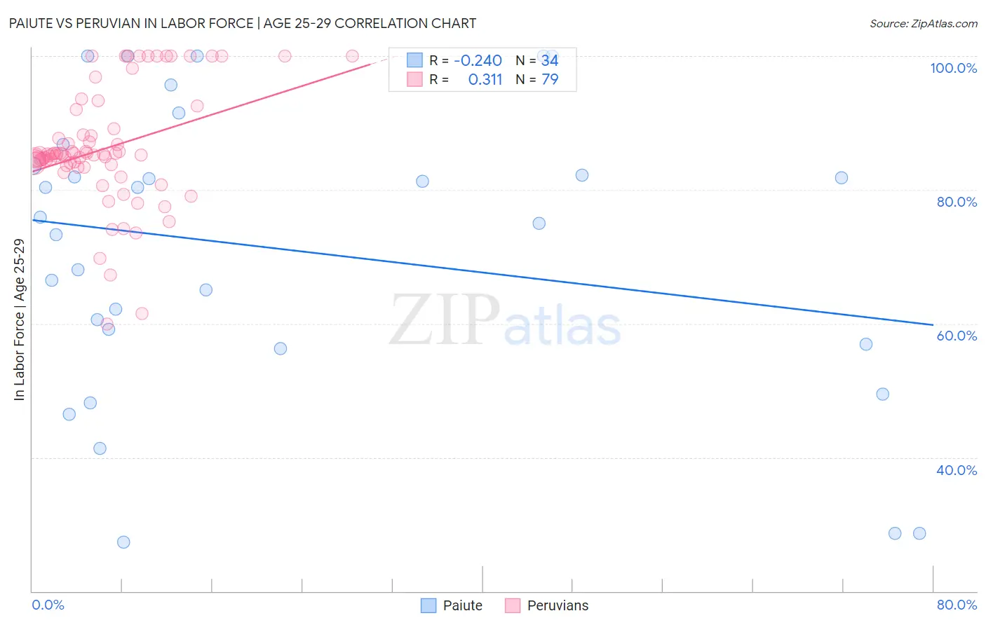 Paiute vs Peruvian In Labor Force | Age 25-29