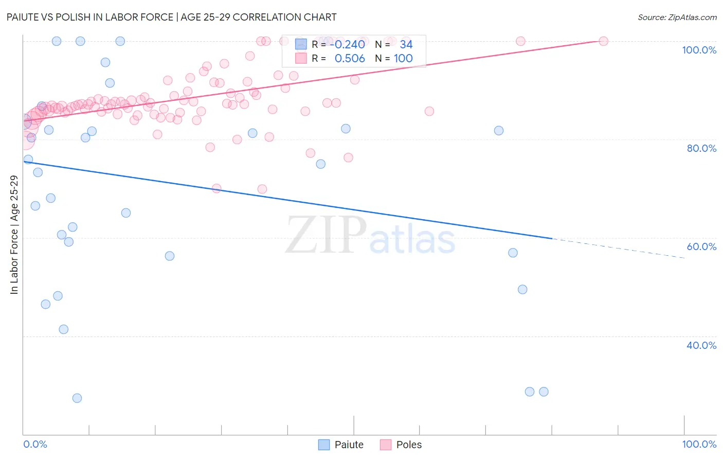 Paiute vs Polish In Labor Force | Age 25-29