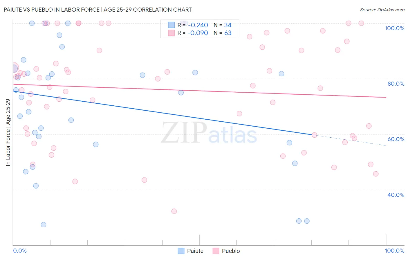 Paiute vs Pueblo In Labor Force | Age 25-29