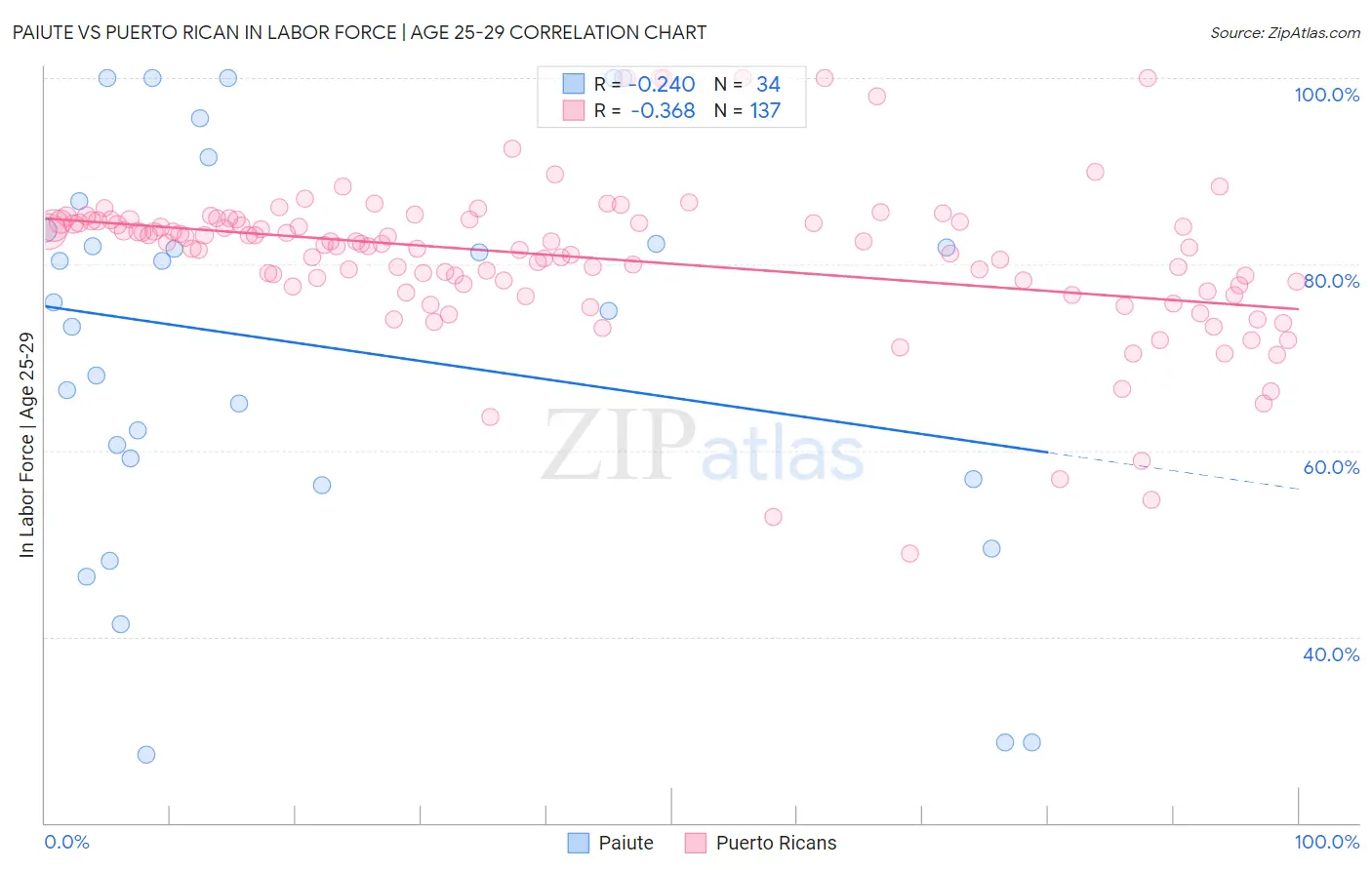 Paiute vs Puerto Rican In Labor Force | Age 25-29