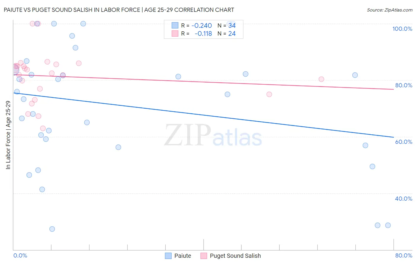 Paiute vs Puget Sound Salish In Labor Force | Age 25-29