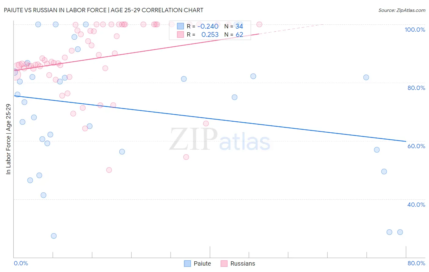 Paiute vs Russian In Labor Force | Age 25-29