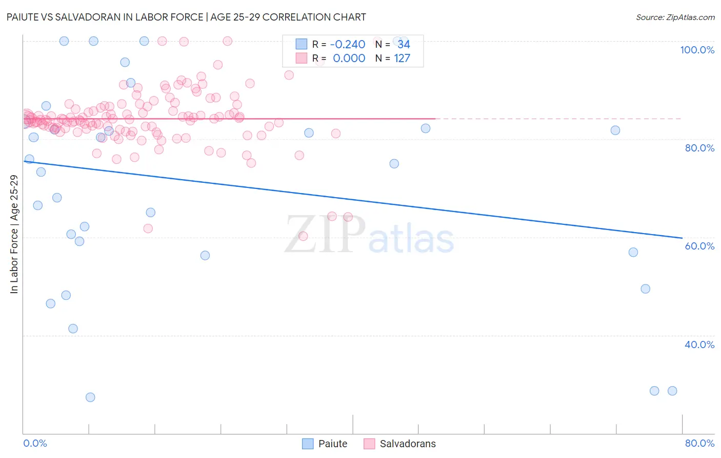 Paiute vs Salvadoran In Labor Force | Age 25-29