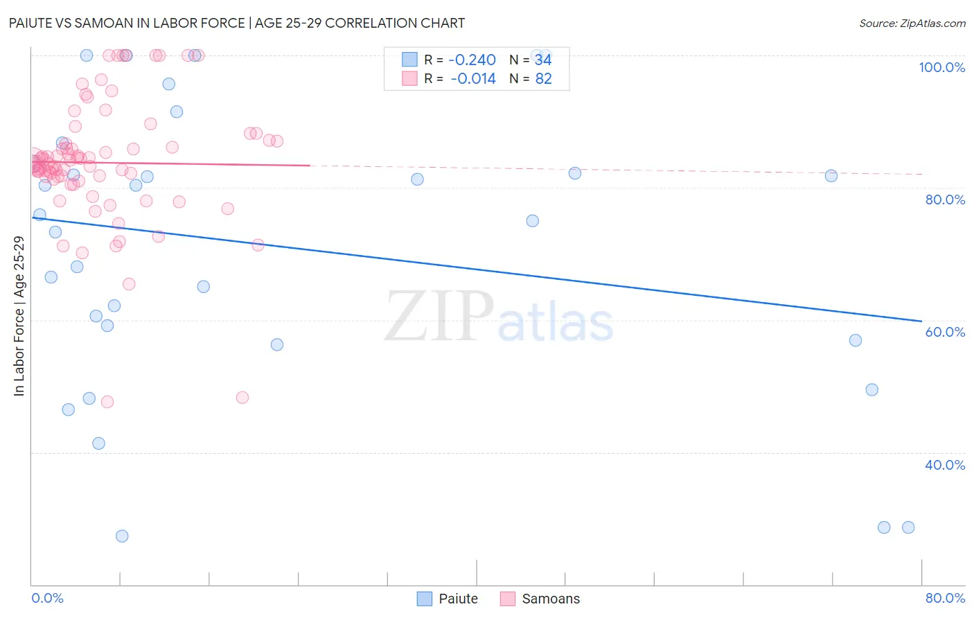 Paiute vs Samoan In Labor Force | Age 25-29