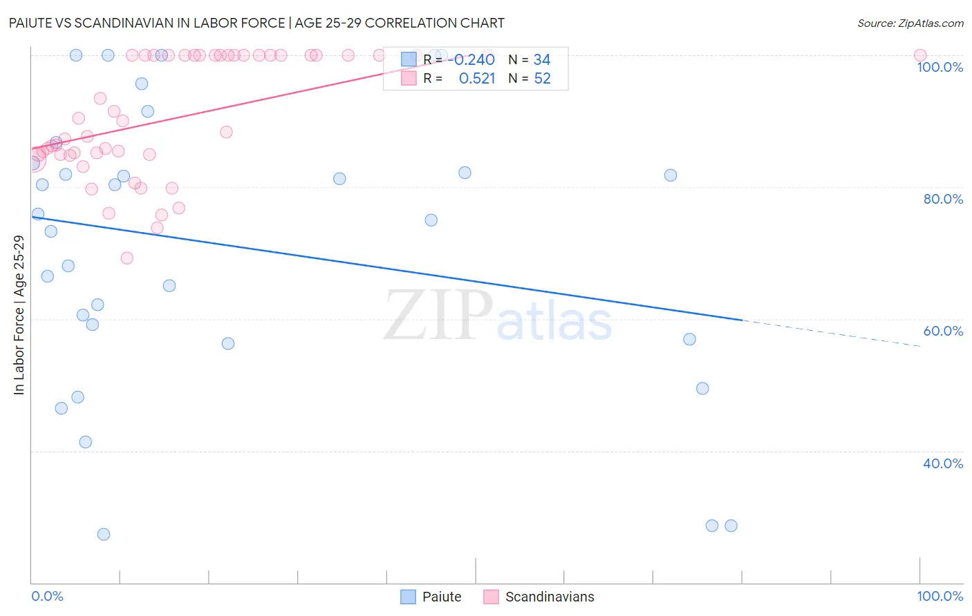 Paiute vs Scandinavian In Labor Force | Age 25-29