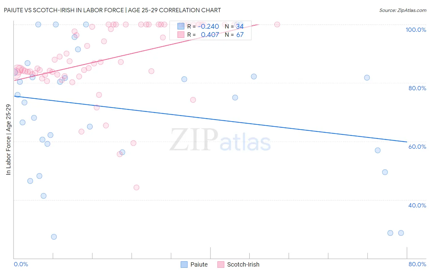 Paiute vs Scotch-Irish In Labor Force | Age 25-29