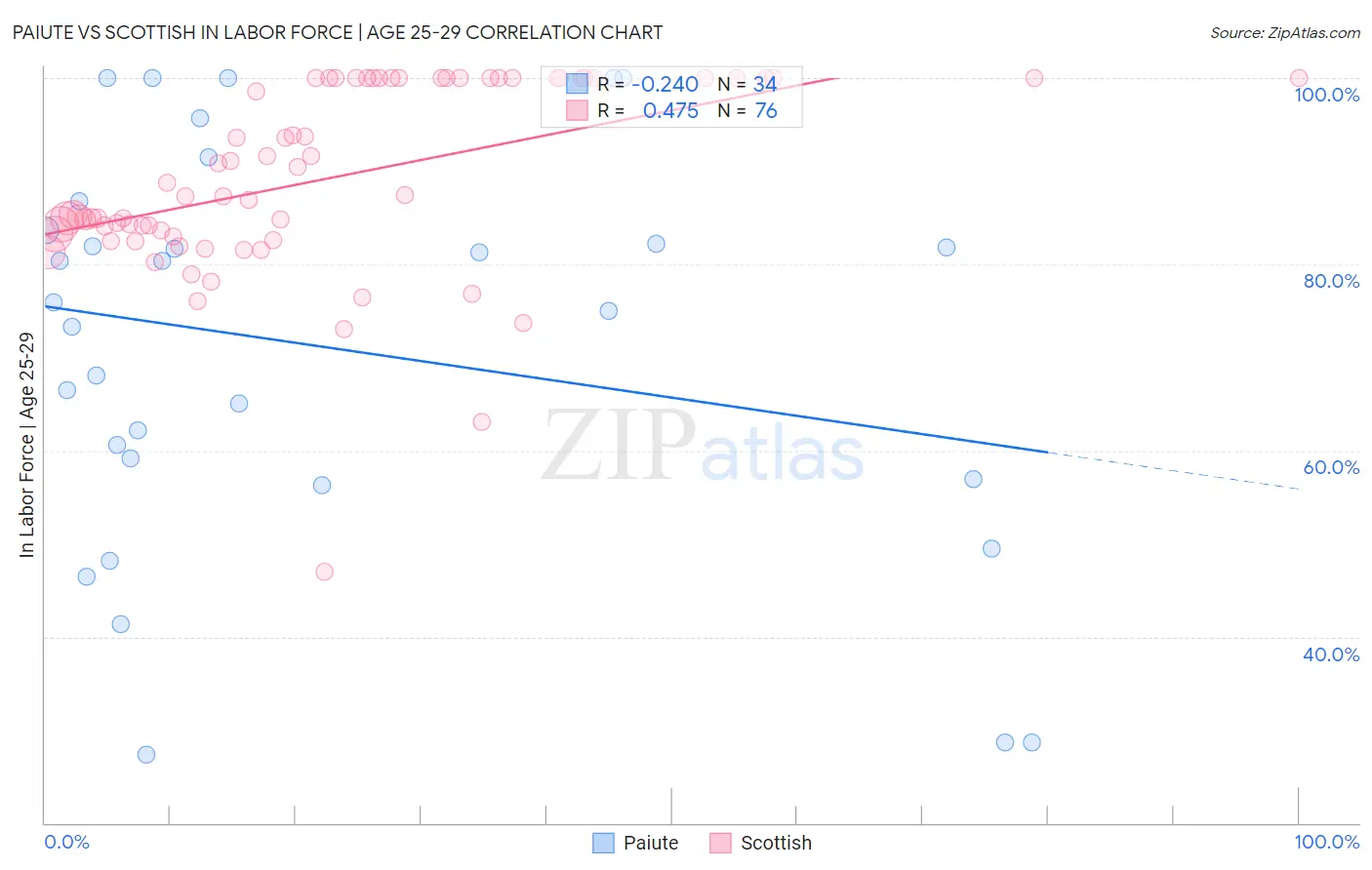 Paiute vs Scottish In Labor Force | Age 25-29