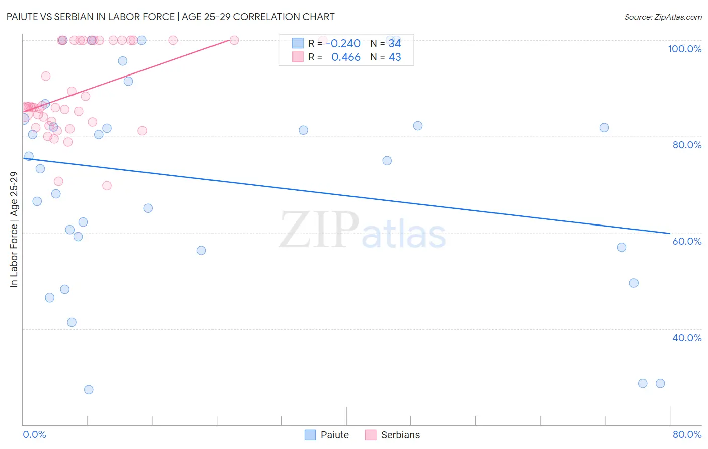 Paiute vs Serbian In Labor Force | Age 25-29