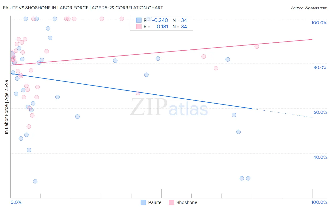 Paiute vs Shoshone In Labor Force | Age 25-29