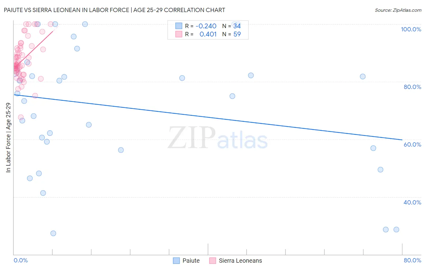 Paiute vs Sierra Leonean In Labor Force | Age 25-29