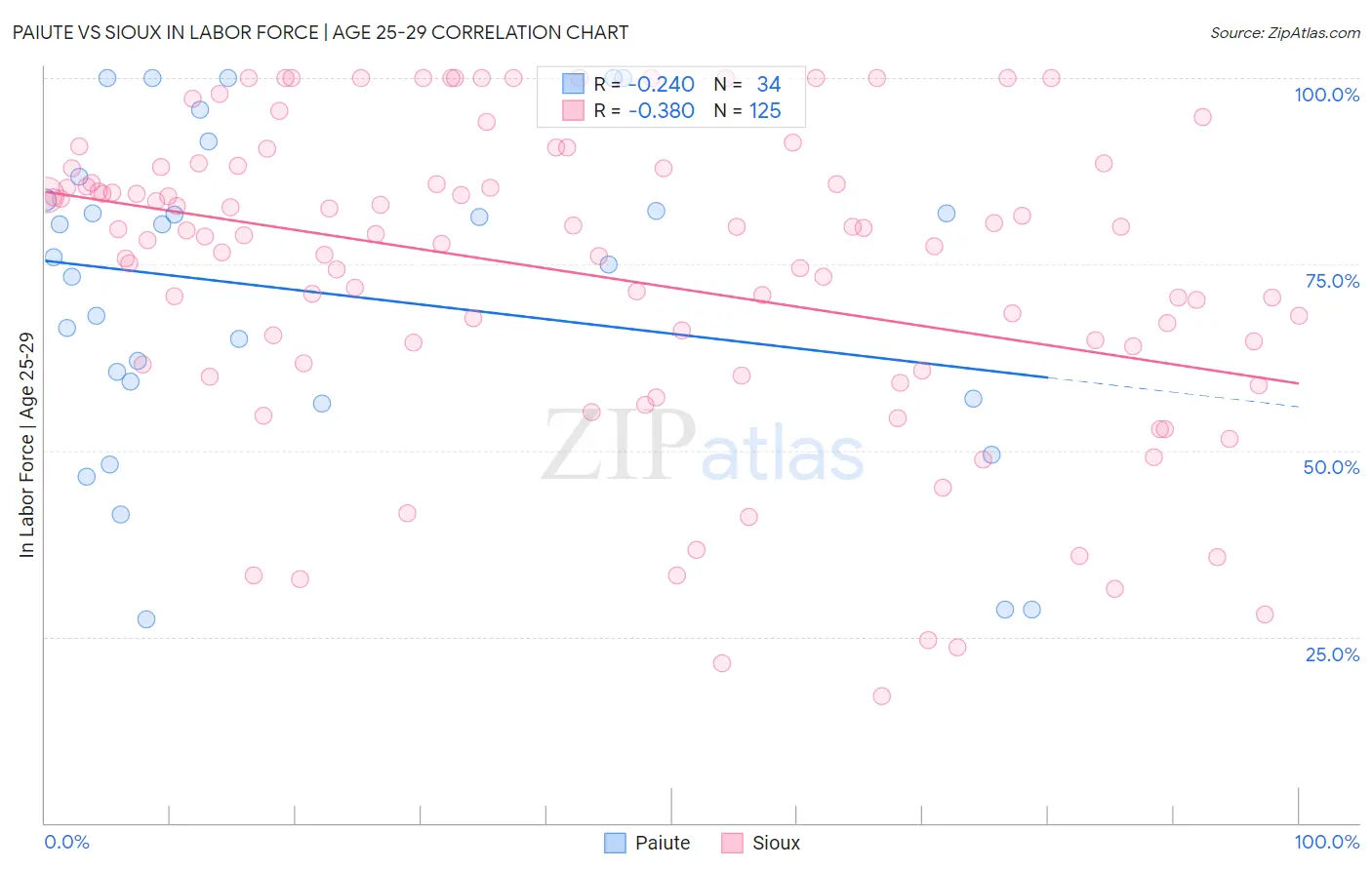 Paiute vs Sioux In Labor Force | Age 25-29