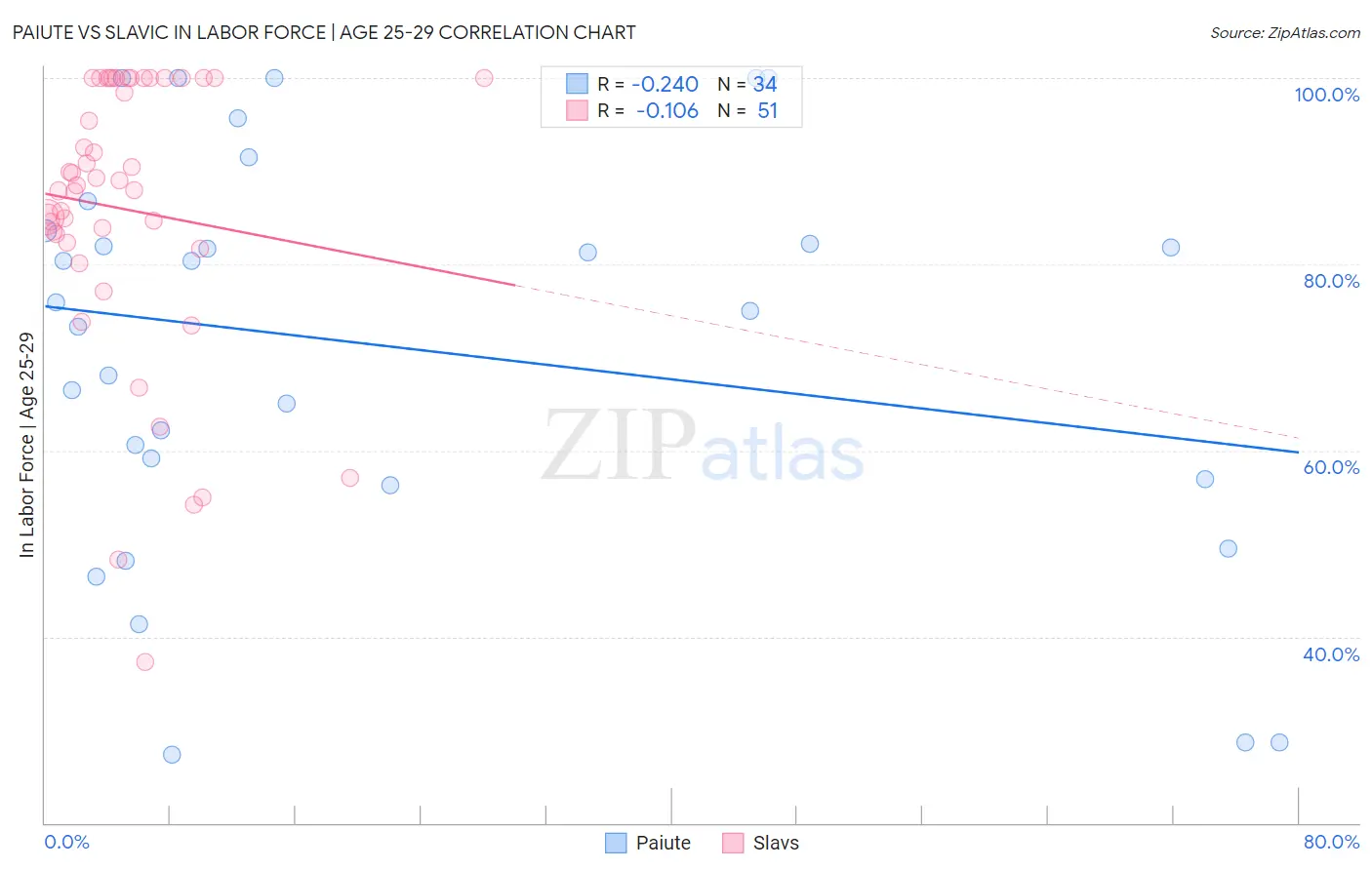 Paiute vs Slavic In Labor Force | Age 25-29