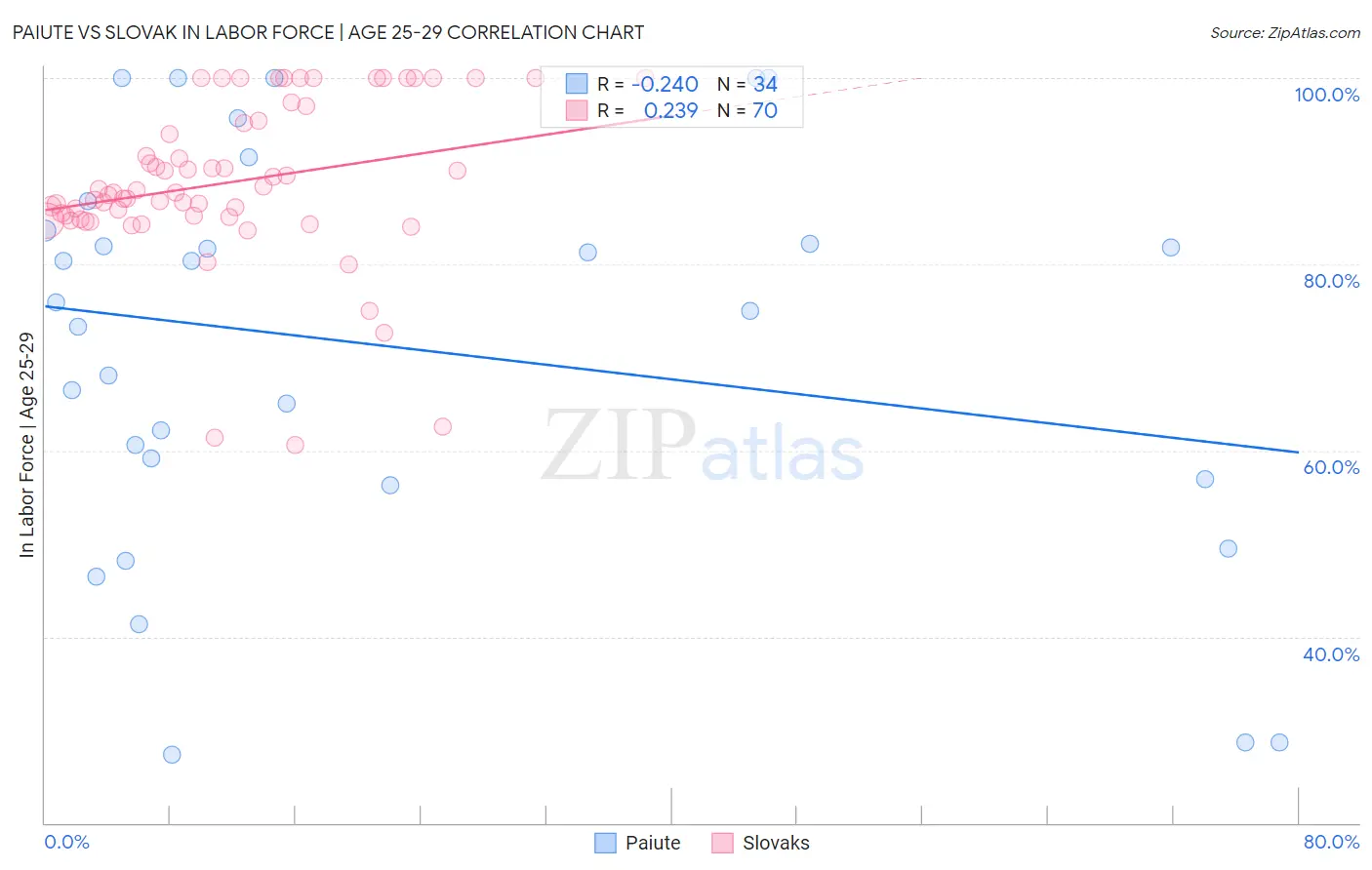 Paiute vs Slovak In Labor Force | Age 25-29