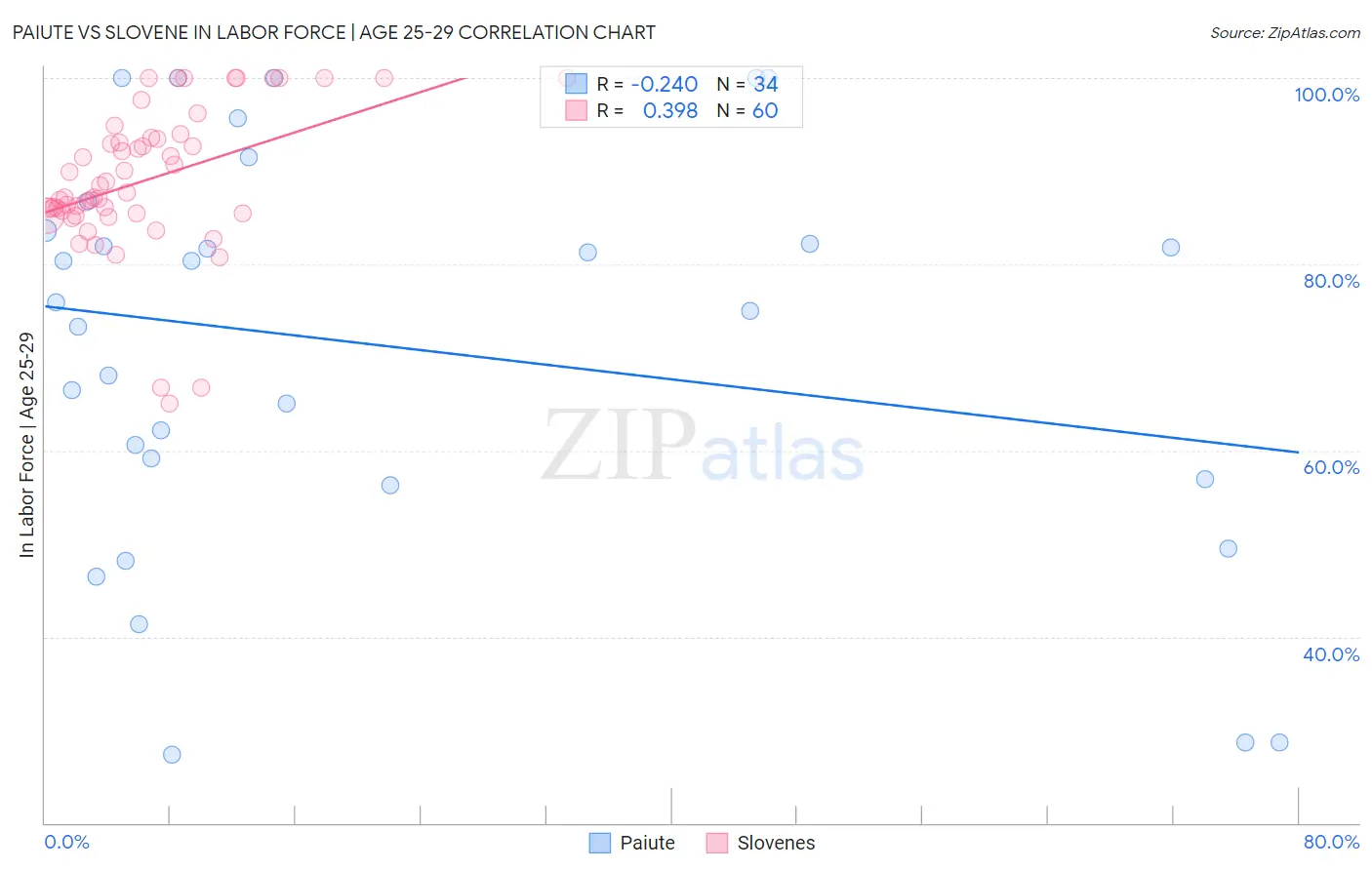 Paiute vs Slovene In Labor Force | Age 25-29